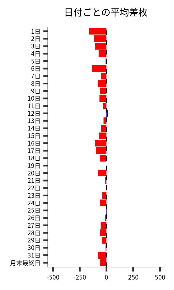 日付ごとの平均差枚