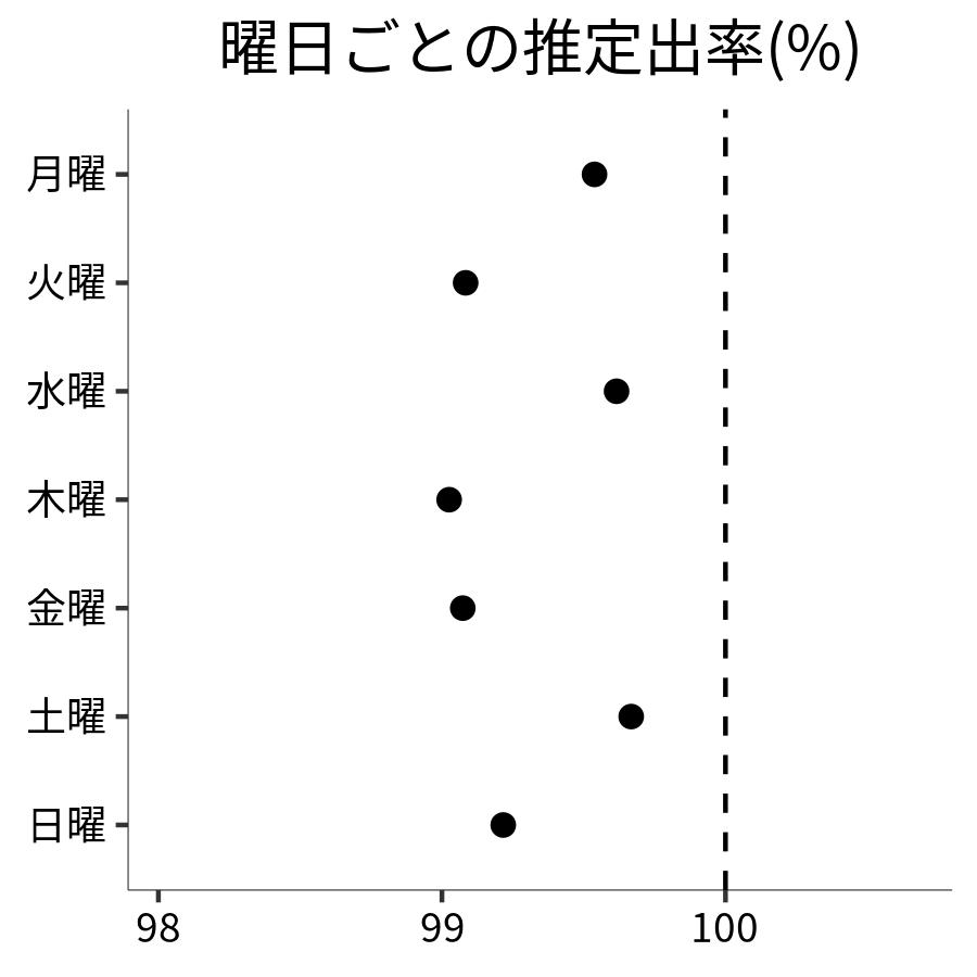 曜日ごとの出率