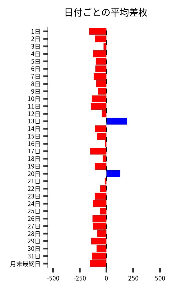 日付ごとの平均差枚