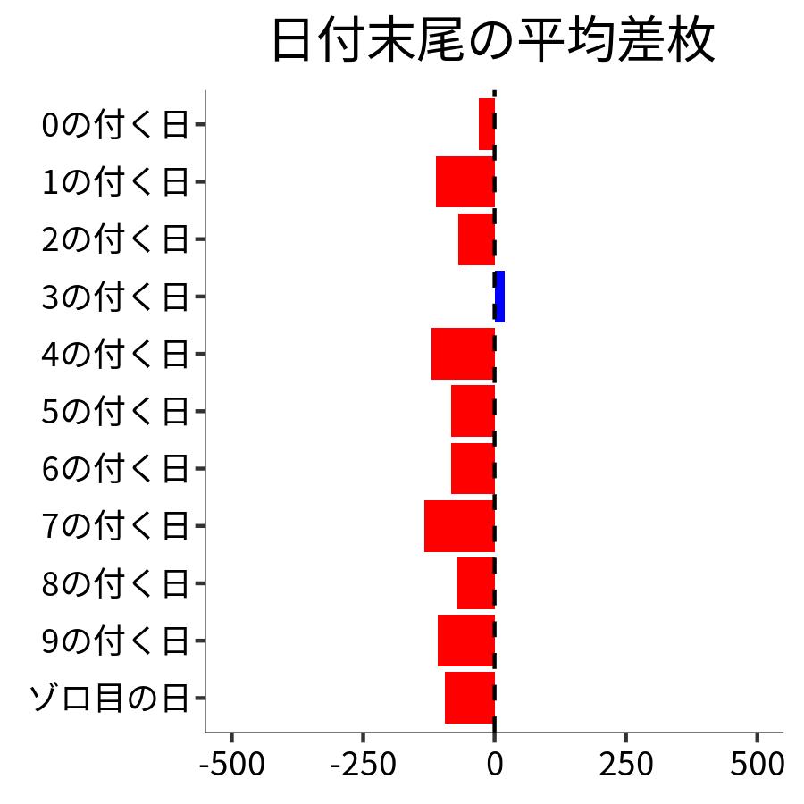 日付末尾ごとの平均差枚