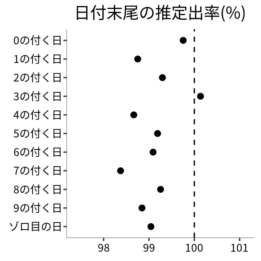 日付末尾ごとの出率