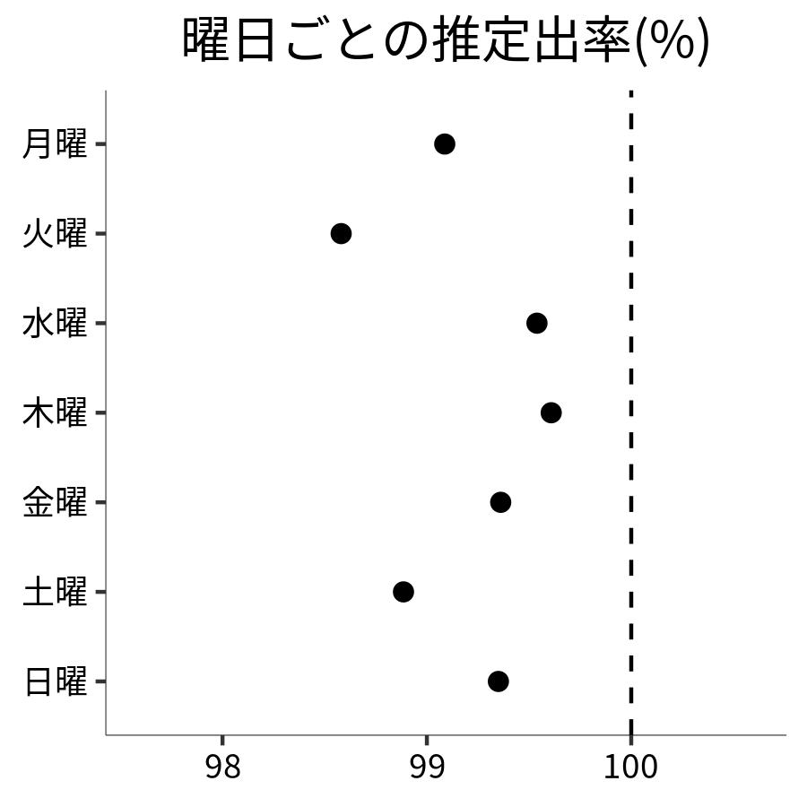 曜日ごとの出率
