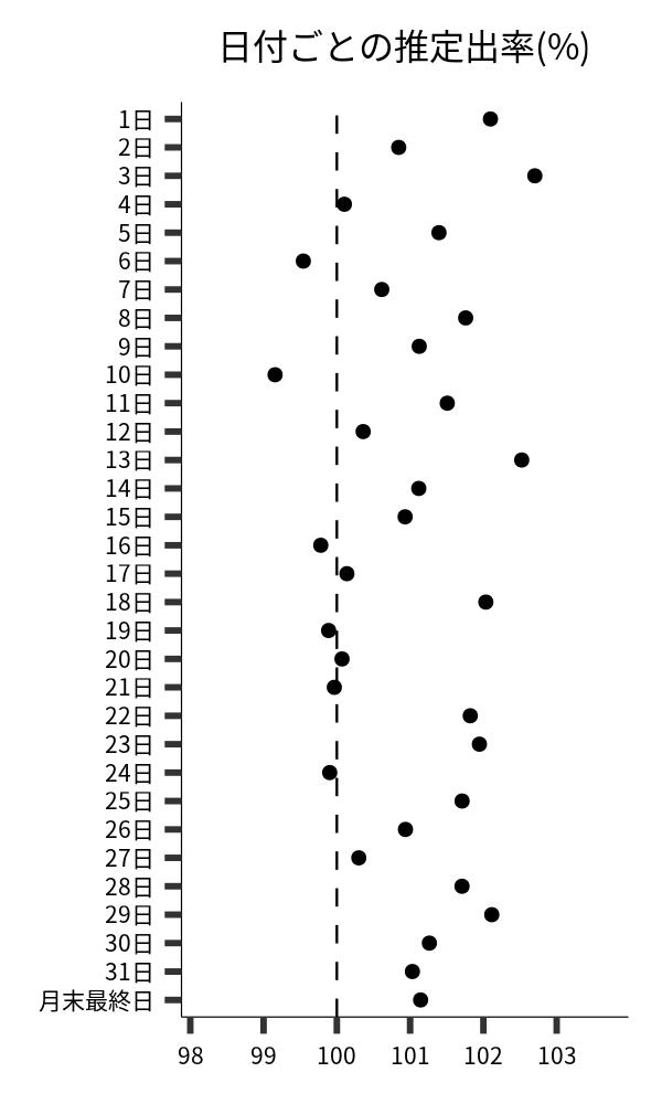 日付ごとの出率