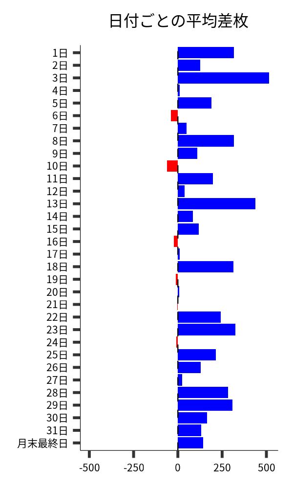 日付ごとの平均差枚