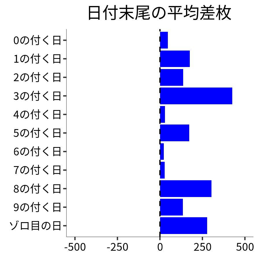 日付末尾ごとの平均差枚
