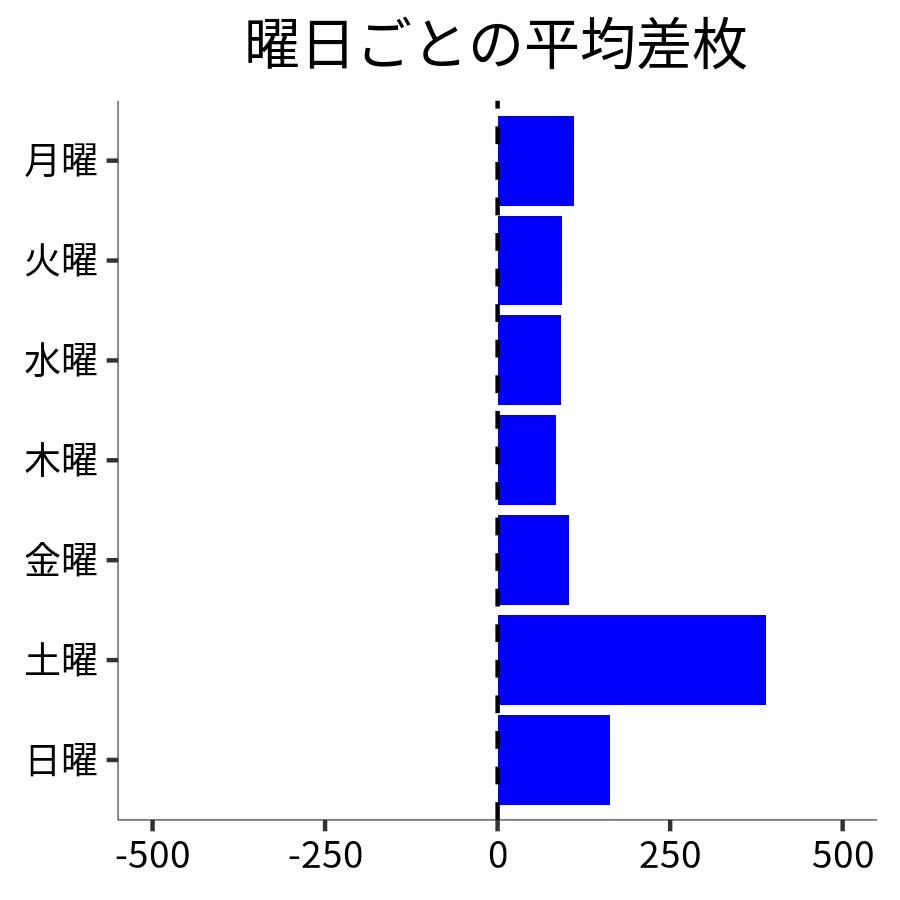 曜日ごとの平均差枚