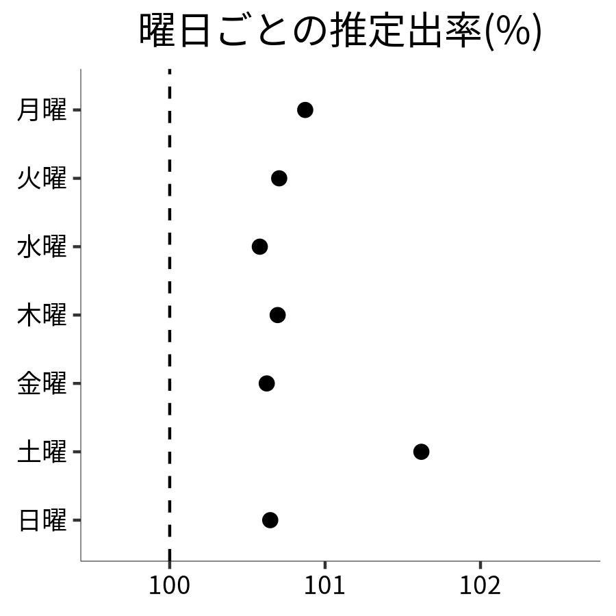 曜日ごとの出率