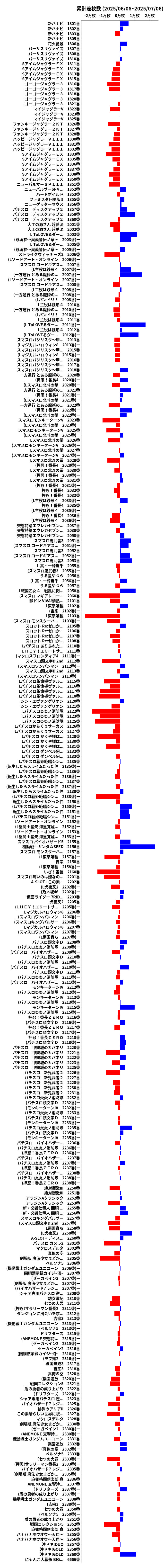 累計差枚数の画像