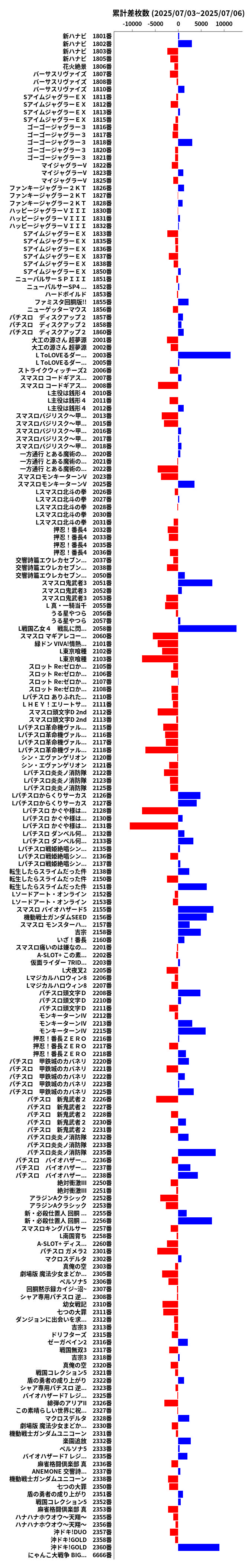 累計差枚数の画像