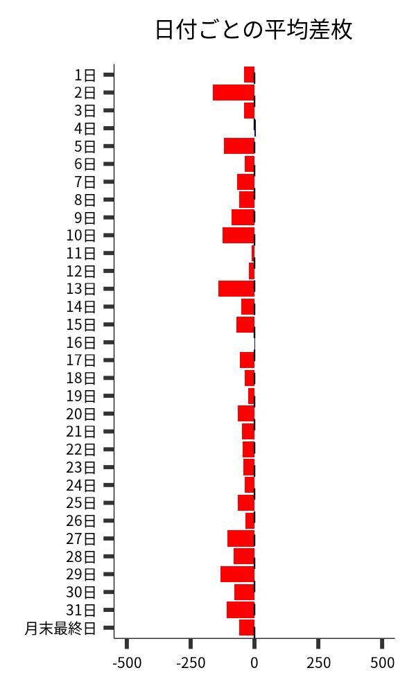 日付ごとの平均差枚