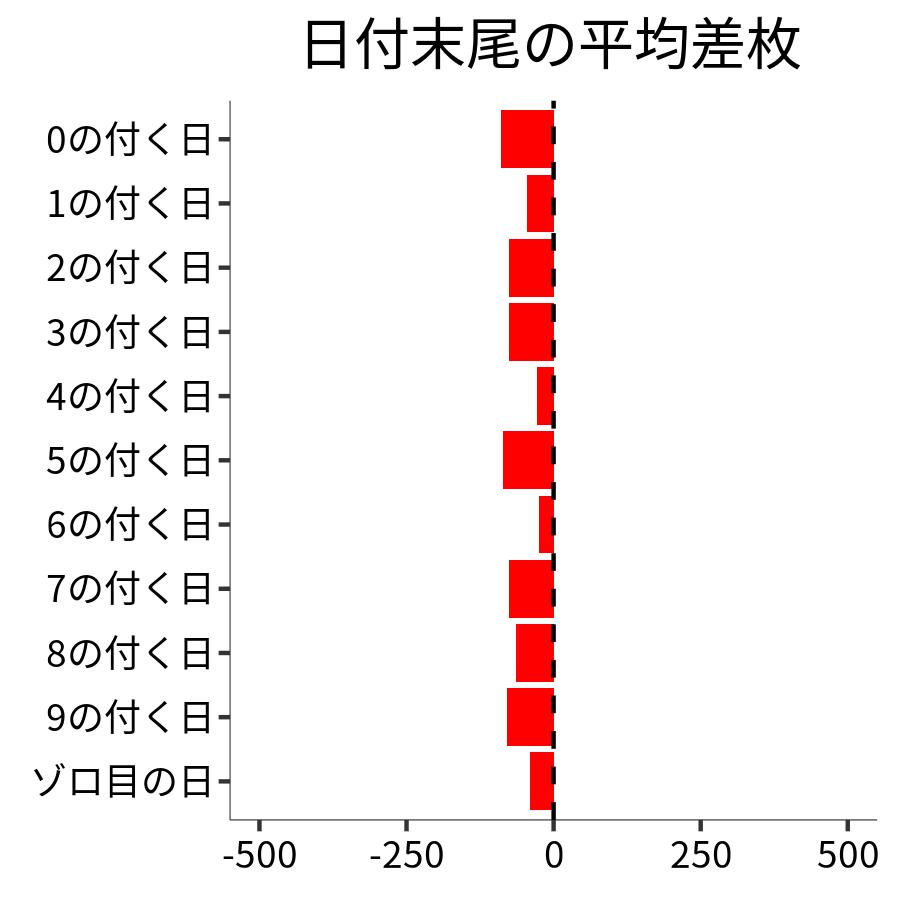 日付末尾ごとの平均差枚
