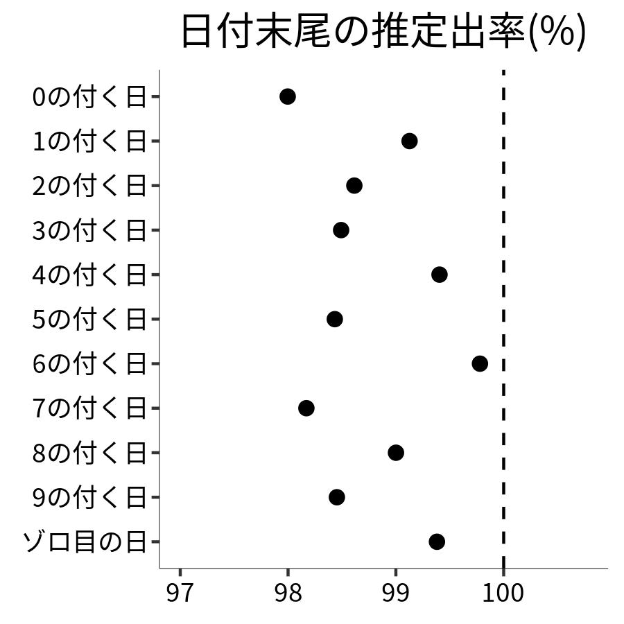 日付末尾ごとの出率