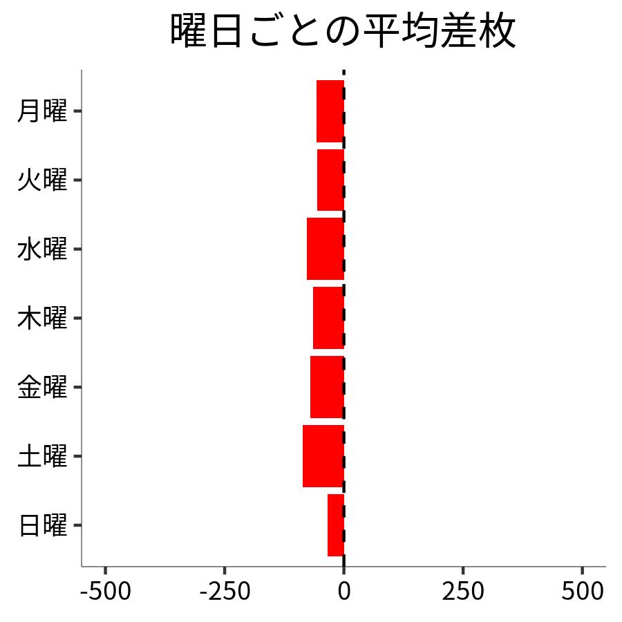 曜日ごとの平均差枚