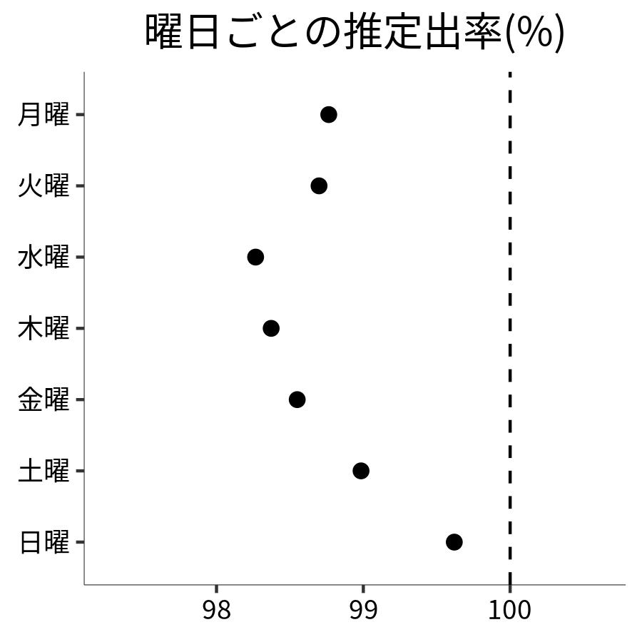 曜日ごとの出率