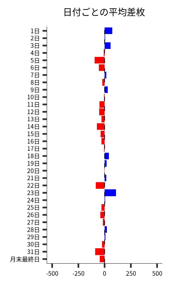 日付ごとの平均差枚