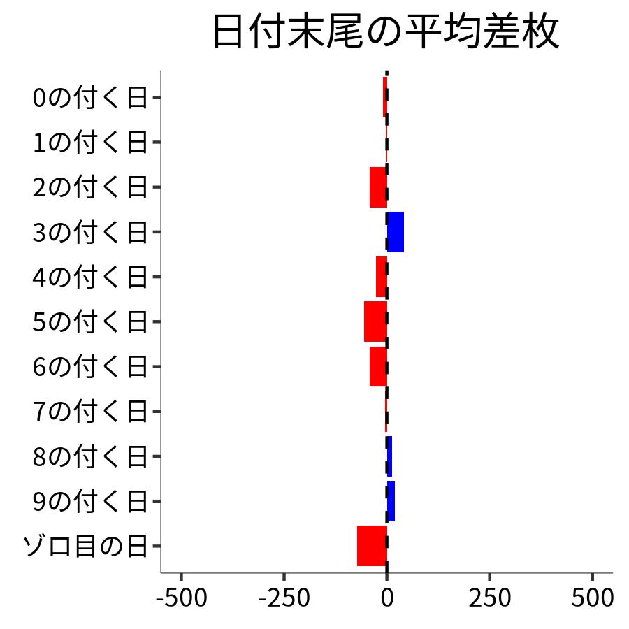 日付末尾ごとの平均差枚