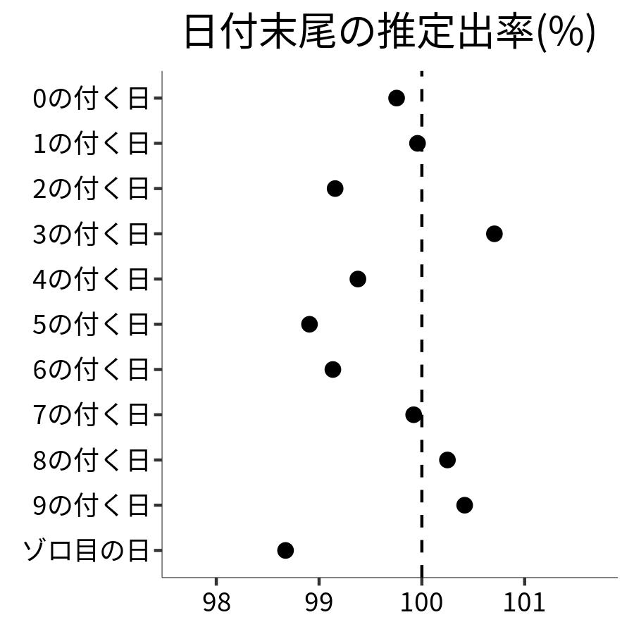 日付末尾ごとの出率