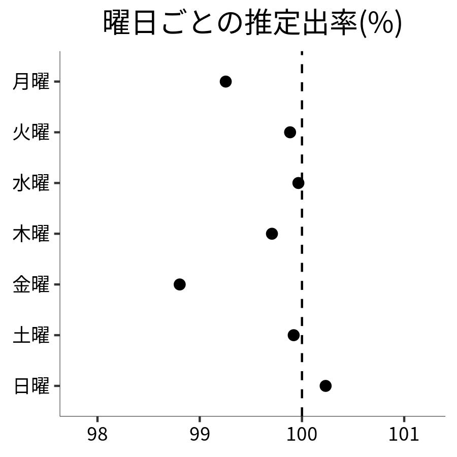 曜日ごとの出率