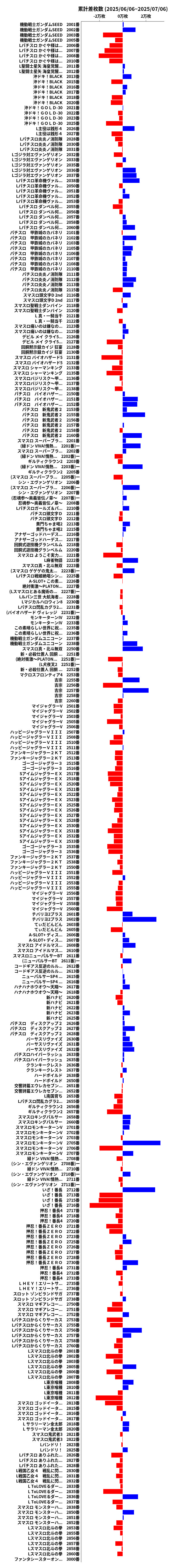 累計差枚数の画像