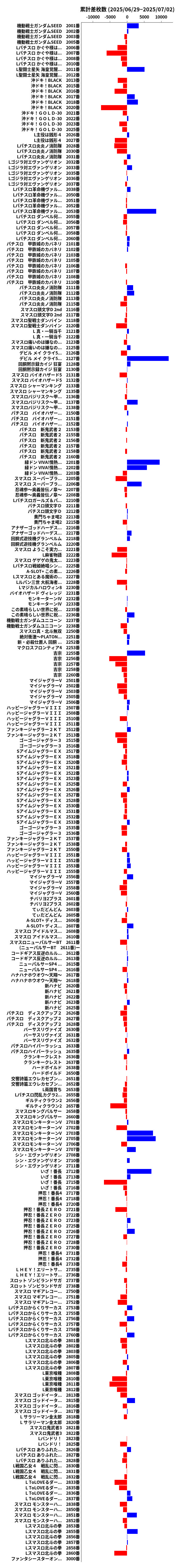 累計差枚数の画像
