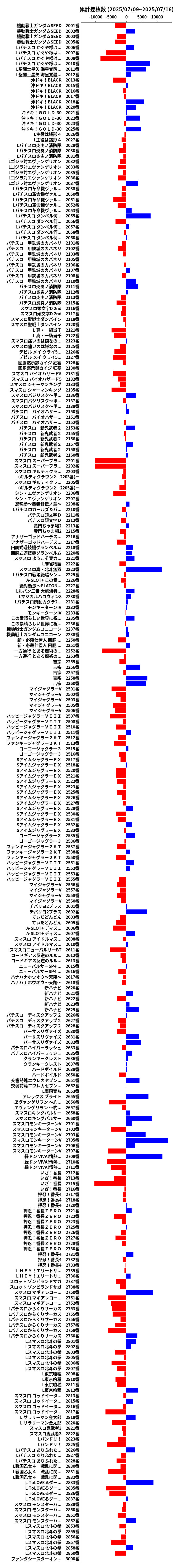累計差枚数の画像