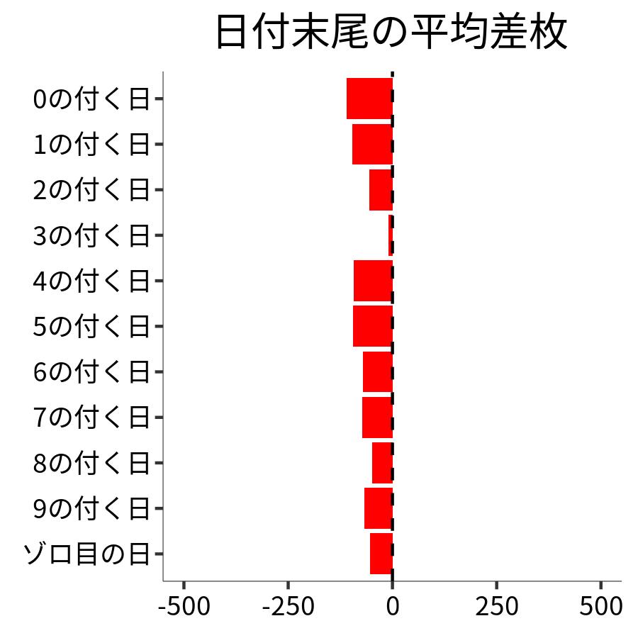 日付末尾ごとの平均差枚