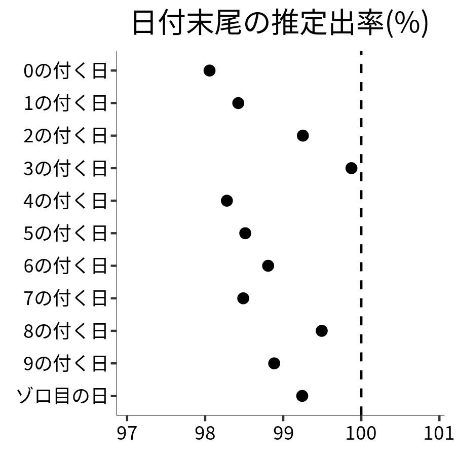 日付末尾ごとの出率