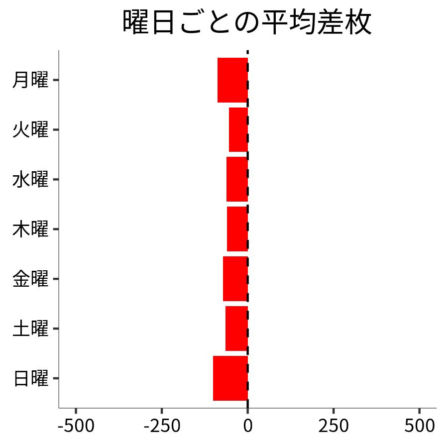 曜日ごとの平均差枚