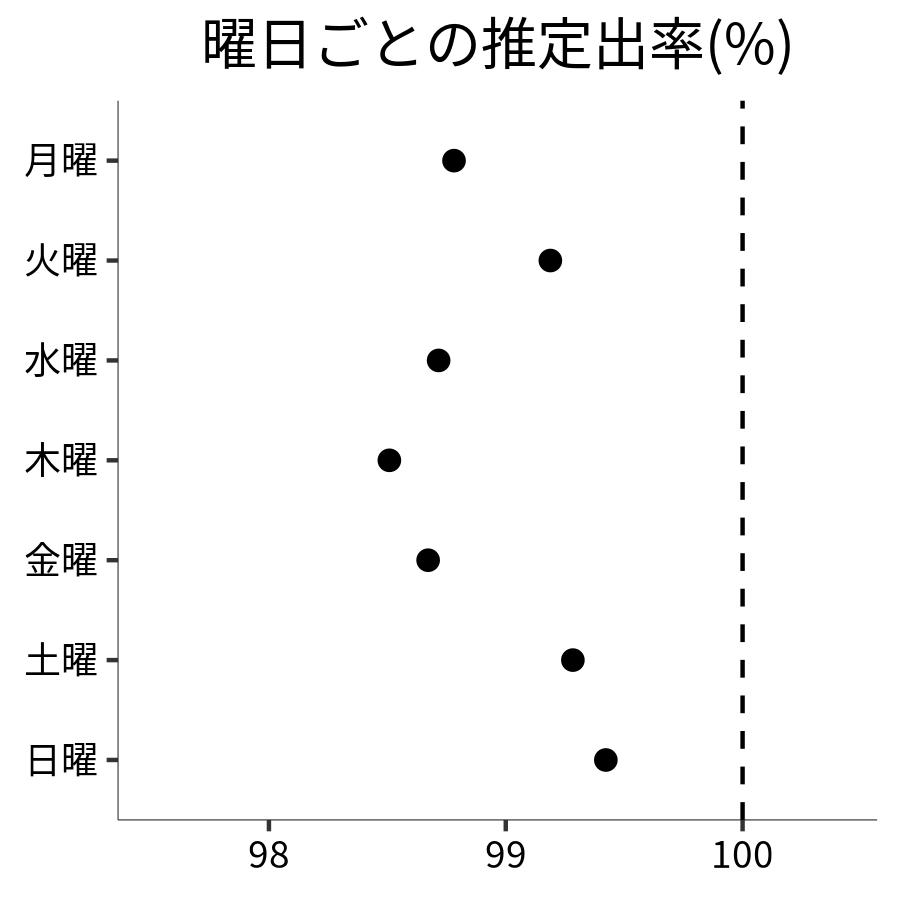 曜日ごとの出率