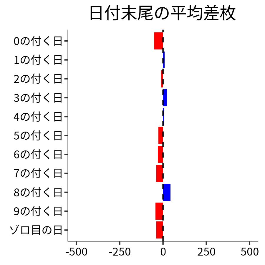 日付末尾ごとの平均差枚