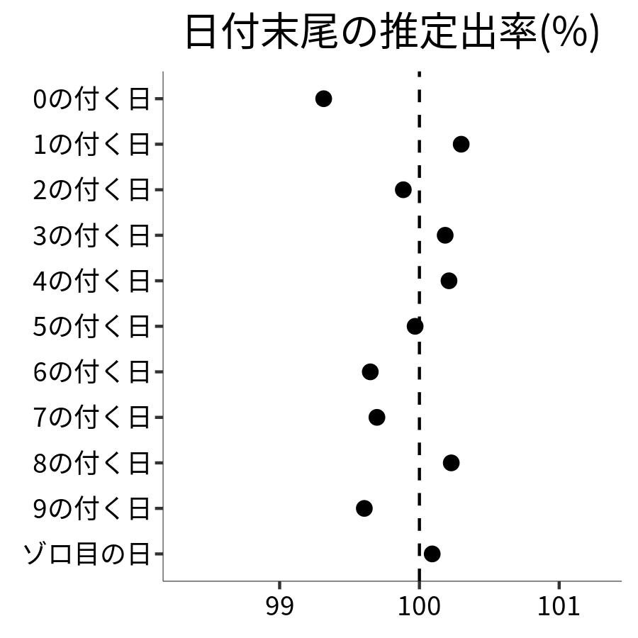 日付末尾ごとの出率
