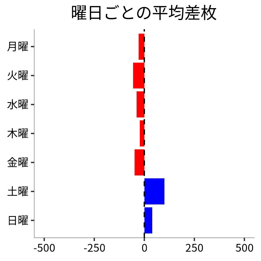 曜日ごとの平均差枚