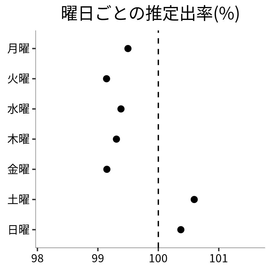 曜日ごとの出率