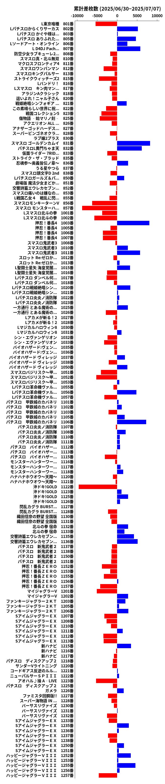 累計差枚数の画像