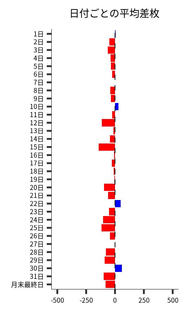 日付ごとの平均差枚