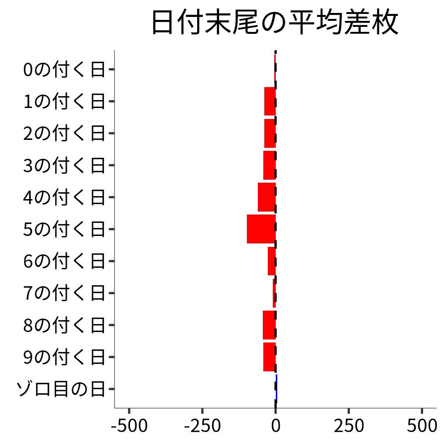 日付末尾ごとの平均差枚