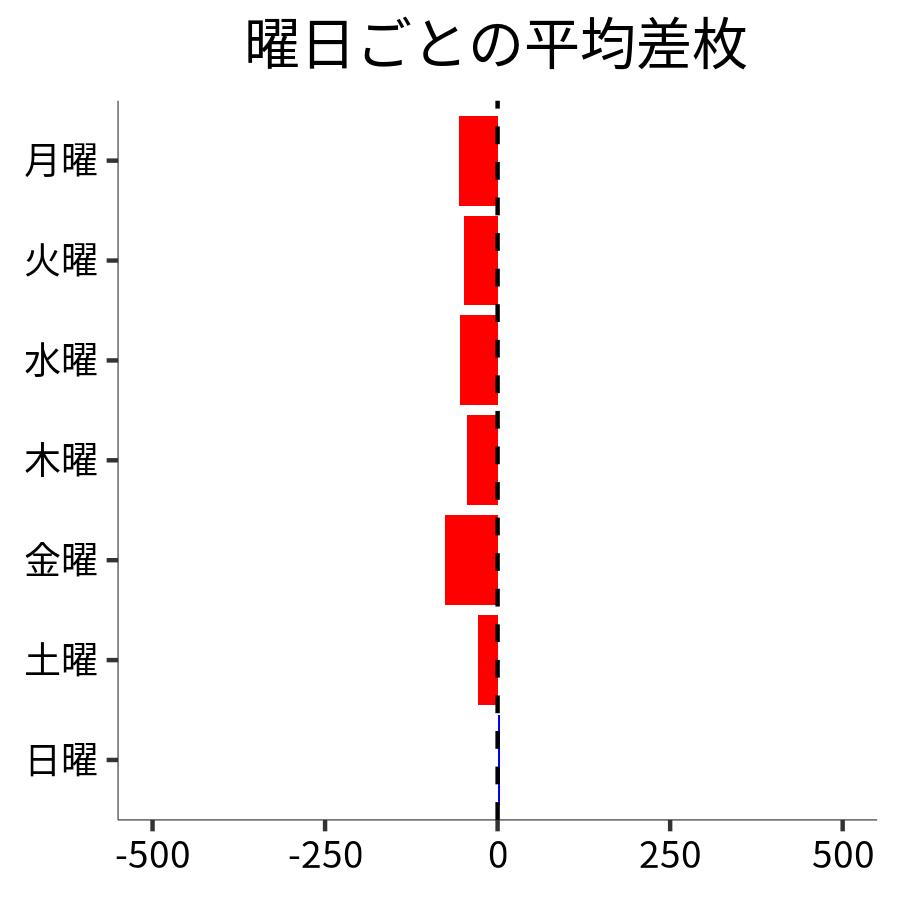 曜日ごとの平均差枚