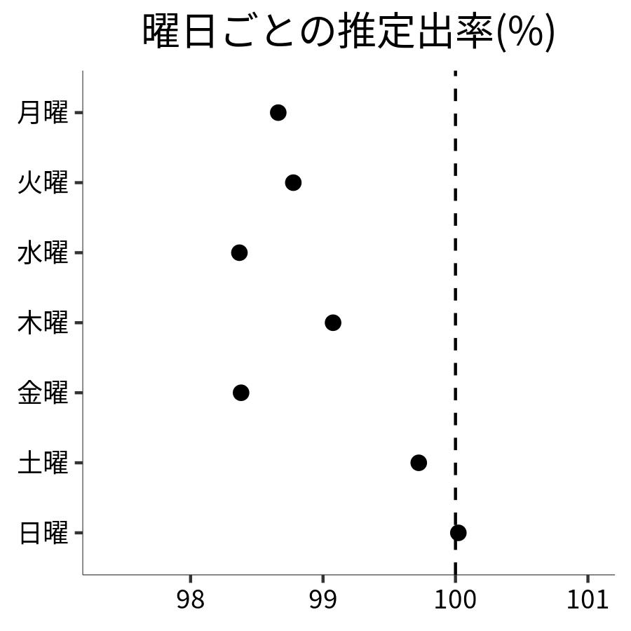 曜日ごとの出率