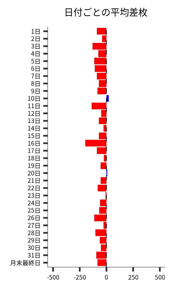 日付ごとの平均差枚