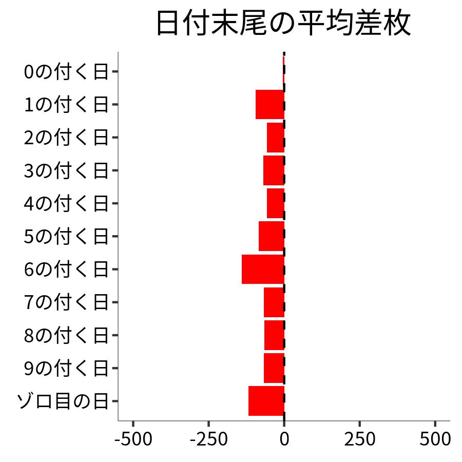 日付末尾ごとの平均差枚