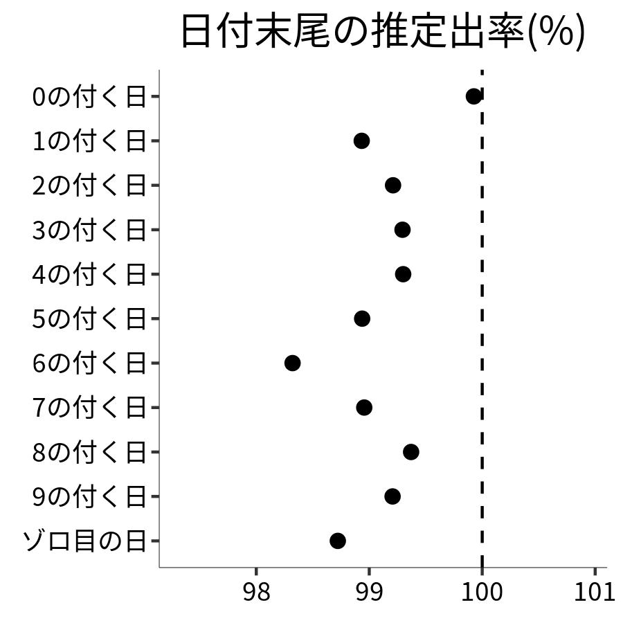 日付末尾ごとの出率