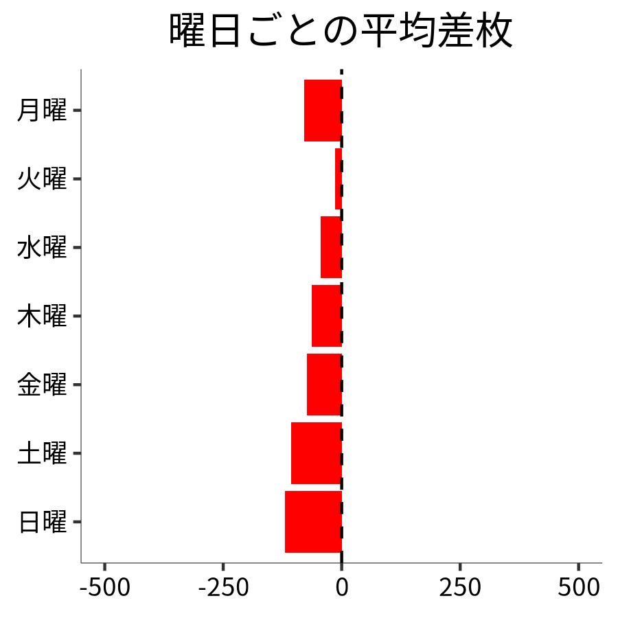 曜日ごとの平均差枚