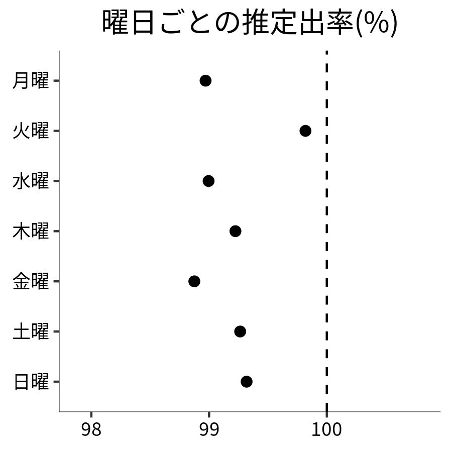 曜日ごとの出率