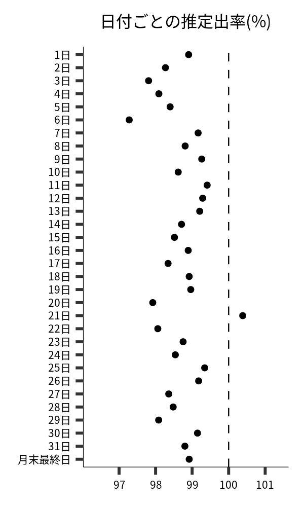 日付ごとの出率