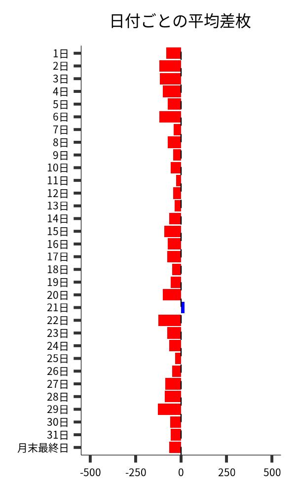 日付ごとの平均差枚