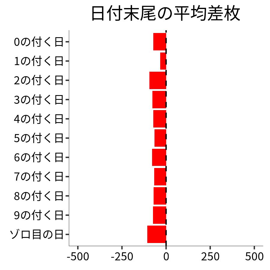 日付末尾ごとの平均差枚