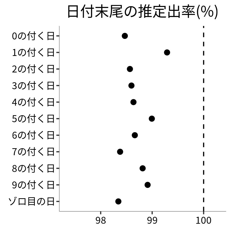 日付末尾ごとの出率