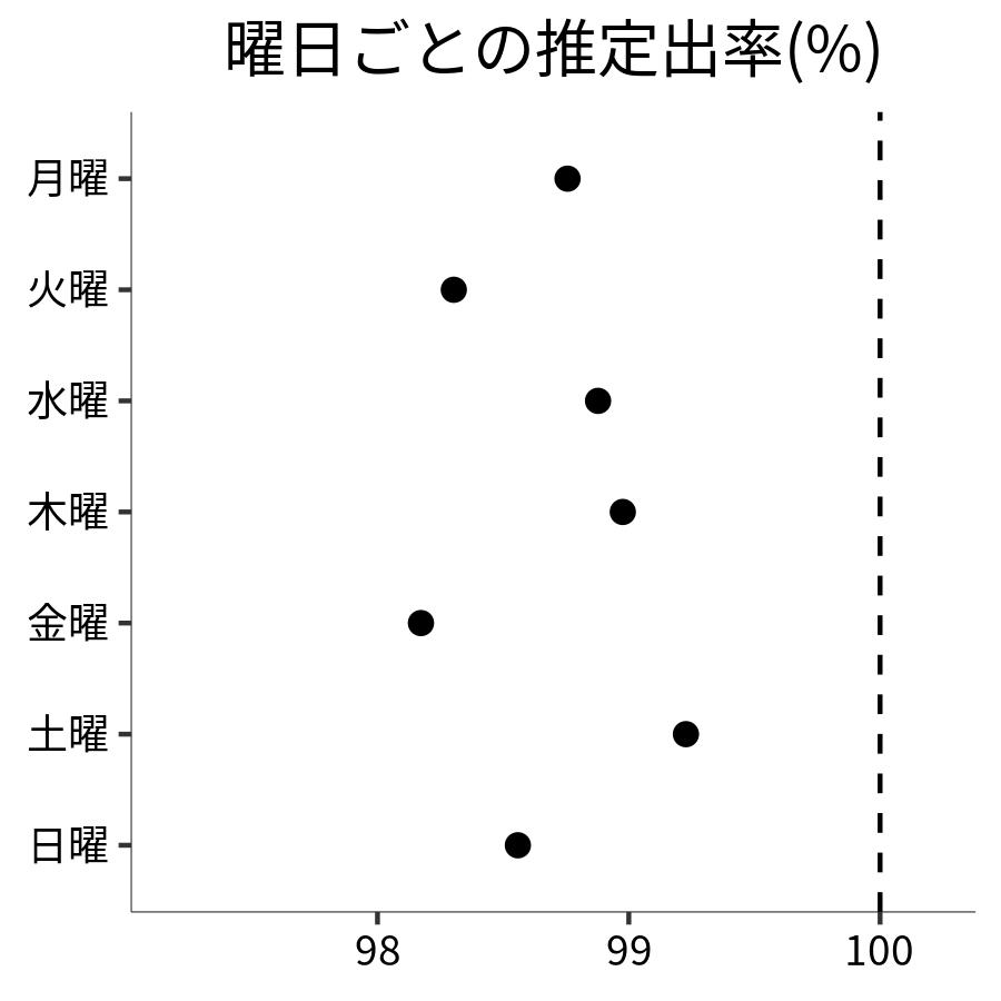 曜日ごとの出率