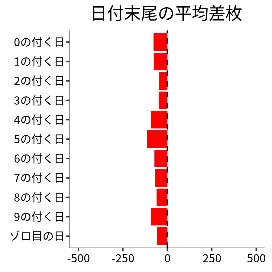 日付末尾ごとの平均差枚