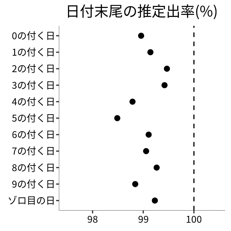 日付末尾ごとの出率